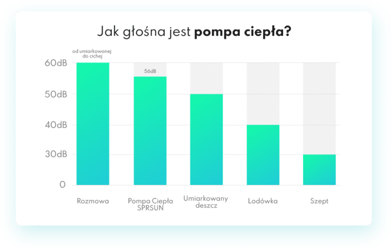 głośność pompy ciepła